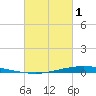 Nix Point tide chart for Wednesday, March 1, 2023