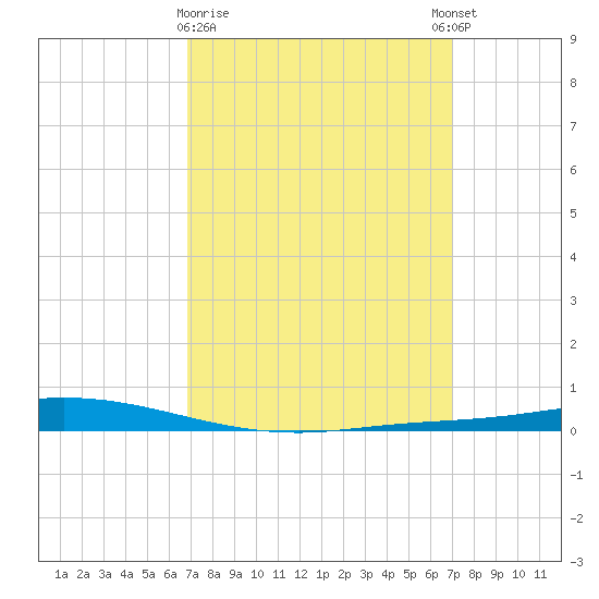 Nix Point tide chart for Monday, March 20, 2023
