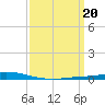 Nix Point tide chart for Monday, March 20, 2023