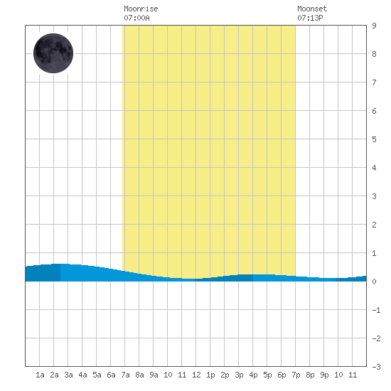 Nix Point tide chart for Tuesday, March 21, 2023