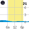 Nix Point tide chart for Tuesday, March 21, 2023