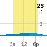 Nix Point tide chart for Thursday, March 23, 2023