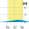Nix Point tide chart for Friday, March 24, 2023