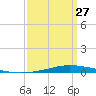 Nix Point tide chart for Monday, March 27, 2023