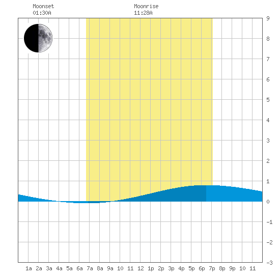 Nix Point tide chart for Tuesday, March 28, 2023