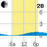 Nix Point tide chart for Tuesday, March 28, 2023
