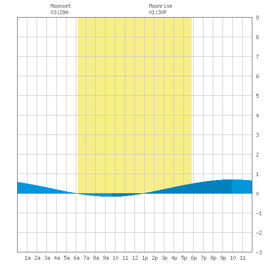 Nix Point tide chart for Thursday, March 2, 2023