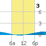 Nix Point tide chart for Friday, March 3, 2023