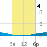 Nix Point tide chart for Saturday, March 4, 2023