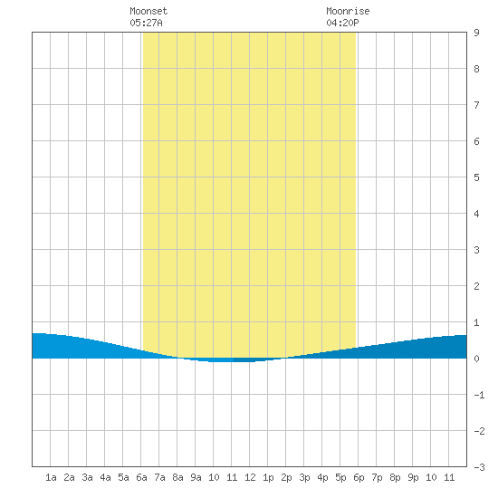 Nix Point tide chart for Sunday, March 5, 2023