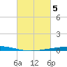 Nix Point tide chart for Sunday, March 5, 2023