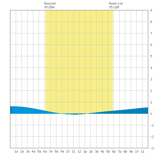 Nix Point tide chart for Monday, March 6, 2023