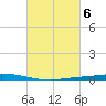 Nix Point tide chart for Monday, March 6, 2023