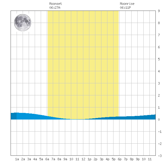 Nix Point tide chart for Tuesday, March 7, 2023