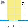 Nix Point tide chart for Tuesday, March 7, 2023