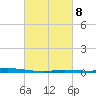 Nix Point tide chart for Wednesday, March 8, 2023