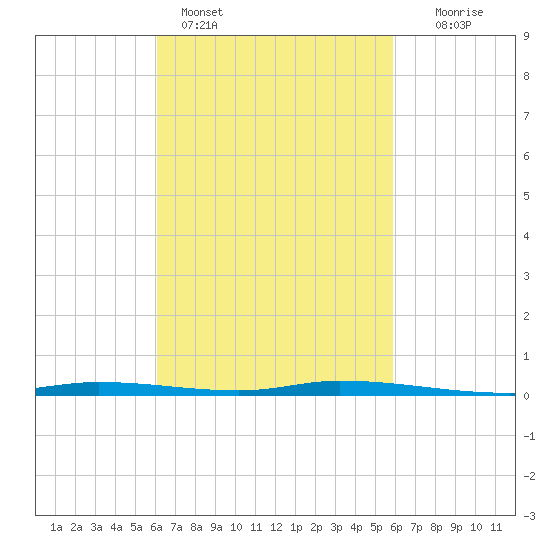 Nix Point tide chart for Thursday, March 9, 2023