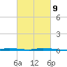 Nix Point tide chart for Thursday, March 9, 2023