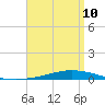 Nix Point tide chart for Monday, April 10, 2023