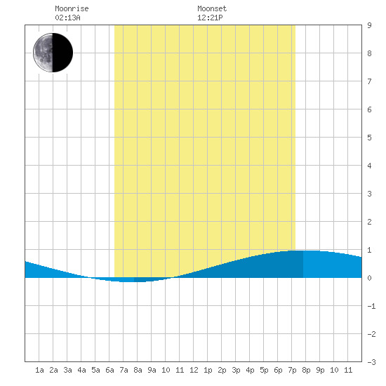 Nix Point tide chart for Thursday, April 13, 2023