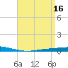 Nix Point tide chart for Sunday, April 16, 2023
