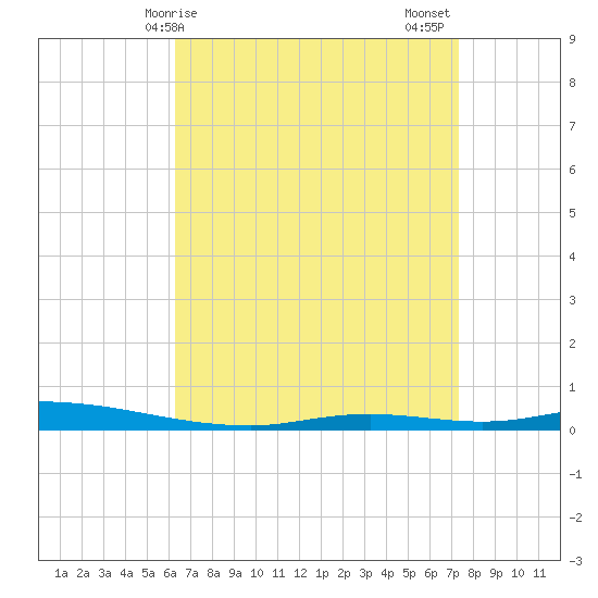 Nix Point tide chart for Monday, April 17, 2023