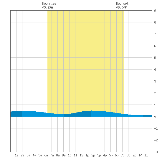 Nix Point tide chart for Tuesday, April 18, 2023