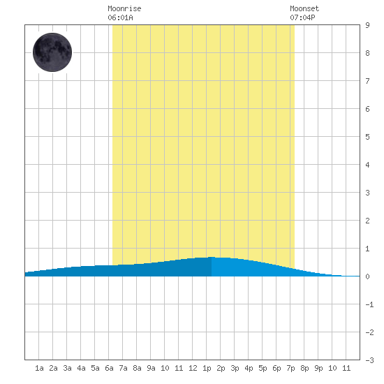Nix Point tide chart for Wednesday, April 19, 2023