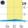 Nix Point tide chart for Wednesday, April 19, 2023