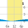 Nix Point tide chart for Saturday, April 1, 2023