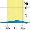 Nix Point tide chart for Thursday, April 20, 2023