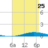 Nix Point tide chart for Tuesday, April 25, 2023