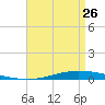 Nix Point tide chart for Wednesday, April 26, 2023