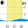 Nix Point tide chart for Thursday, April 27, 2023