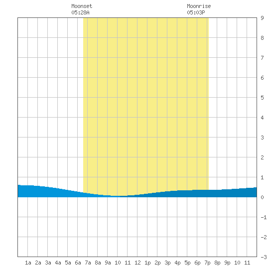 Nix Point tide chart for Monday, April 3, 2023