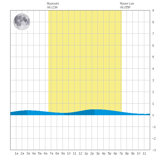 Nix Point tide chart for Wednesday, April 5, 2023