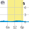 Nix Point tide chart for Wednesday, April 5, 2023
