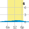 Nix Point tide chart for Thursday, April 6, 2023
