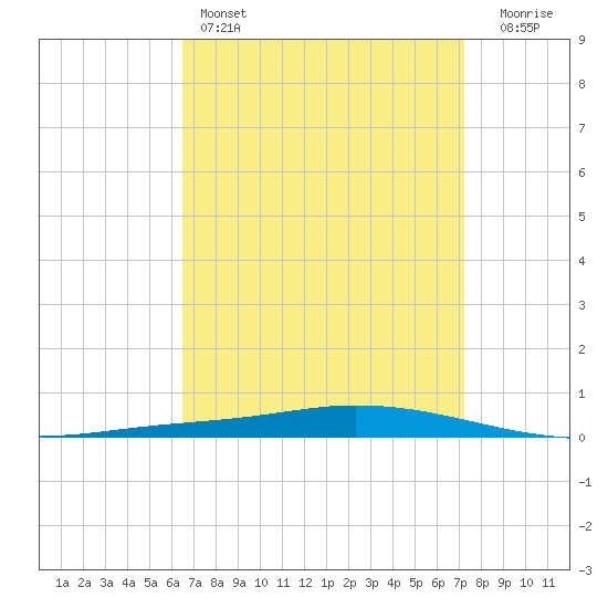 Nix Point tide chart for Friday, April 7, 2023