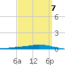 Nix Point tide chart for Friday, April 7, 2023