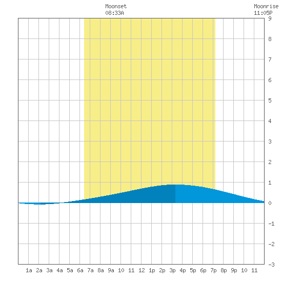 Nix Point tide chart for Sunday, April 9, 2023