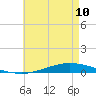 Nix Point tide chart for Wednesday, May 10, 2023