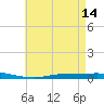 Nix Point tide chart for Sunday, May 14, 2023