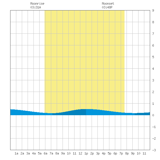 Nix Point tide chart for Monday, May 15, 2023