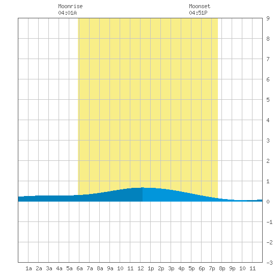 Nix Point tide chart for Tuesday, May 16, 2023