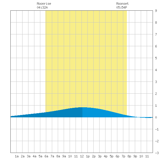 Nix Point tide chart for Wednesday, May 17, 2023