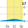 Nix Point tide chart for Wednesday, May 17, 2023