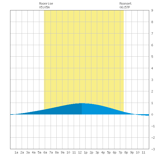 Nix Point tide chart for Thursday, May 18, 2023