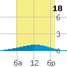 Nix Point tide chart for Thursday, May 18, 2023