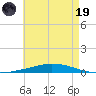 Nix Point tide chart for Friday, May 19, 2023